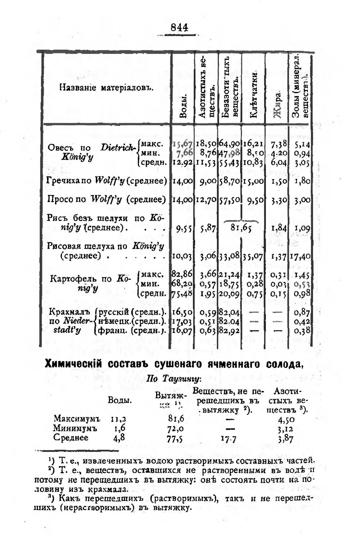 Скан страницы 858 книги «Пивоварение, квасоварение и медоварение»