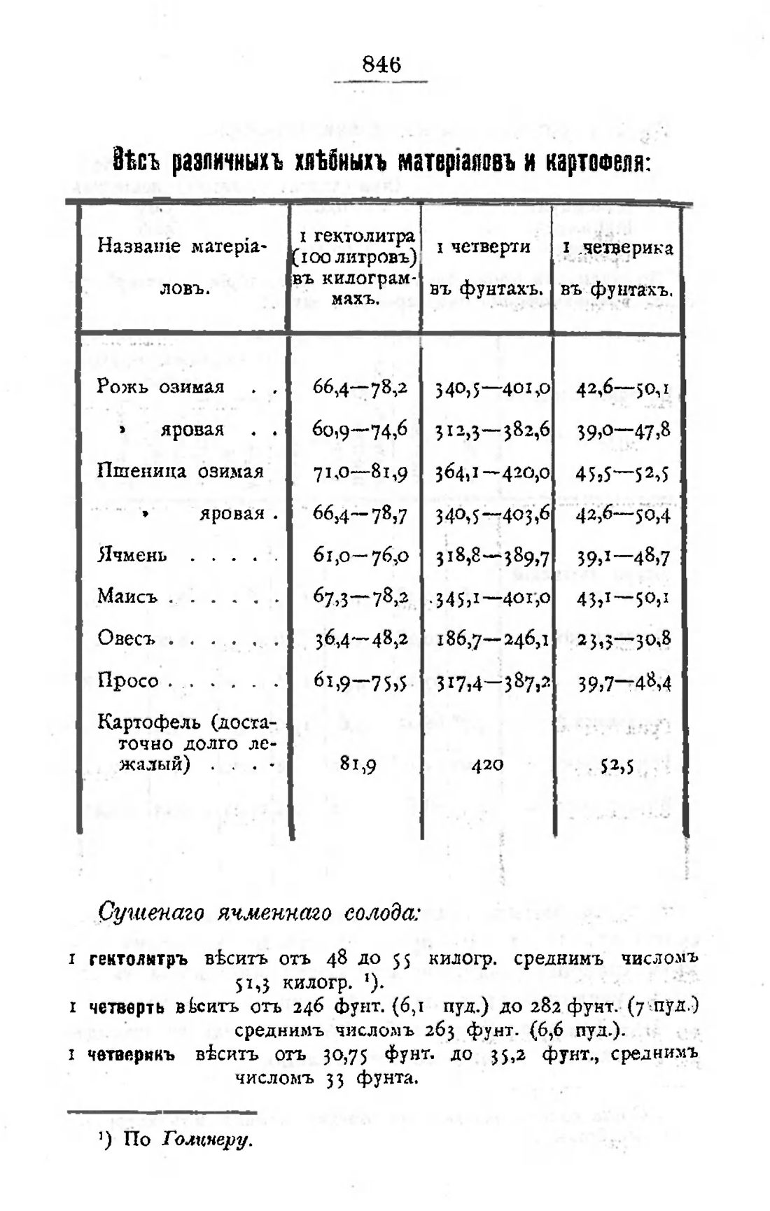 Скан страницы 860 книги «Пивоварение, квасоварение и медоварение»
