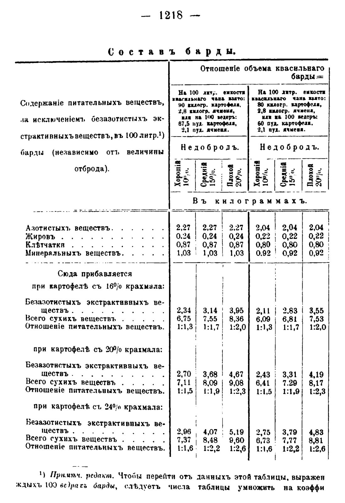 Скан страницы 1236 книги «Руководство к винокуренному производству»