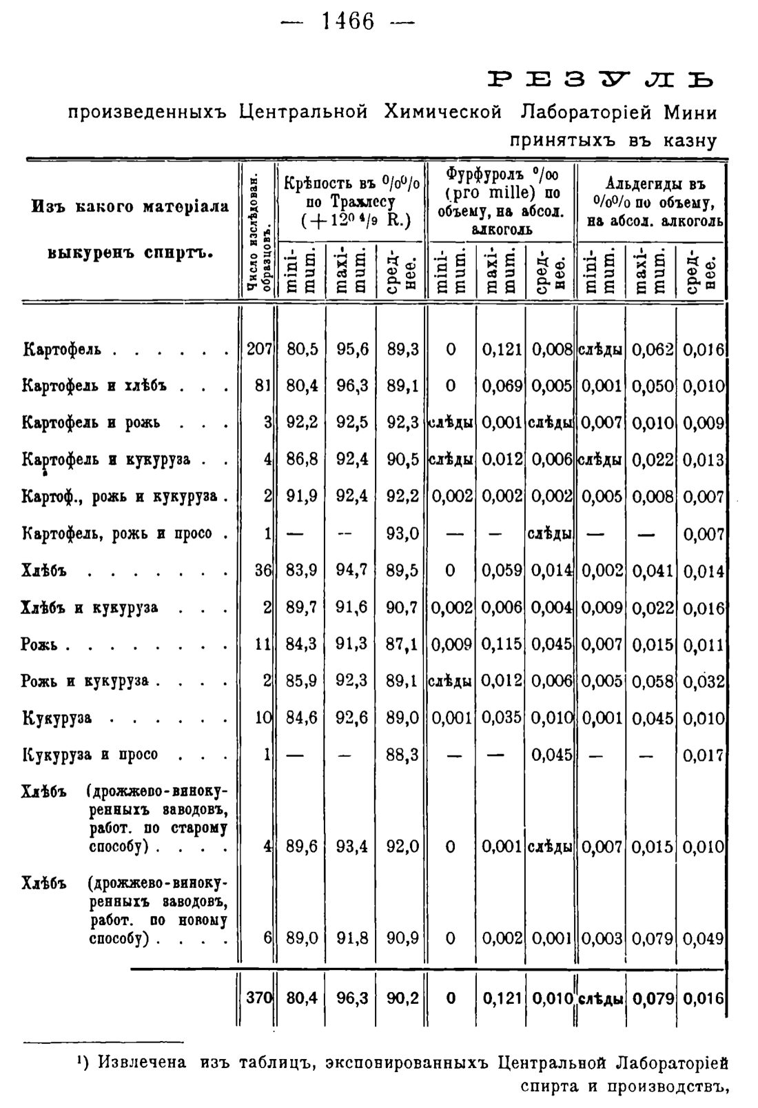 Скан страницы 1500 книги «Руководство к винокуренному производству»