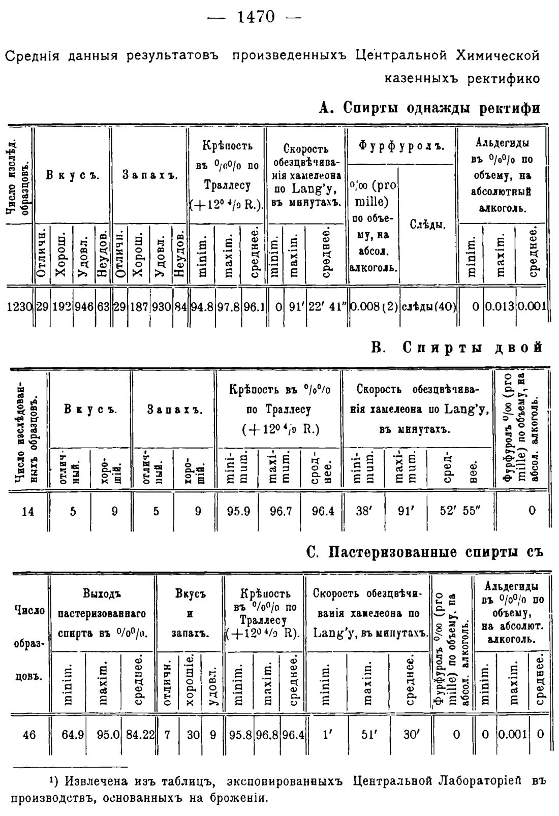 Скан страницы 1504 книги «Руководство к винокуренному производству»