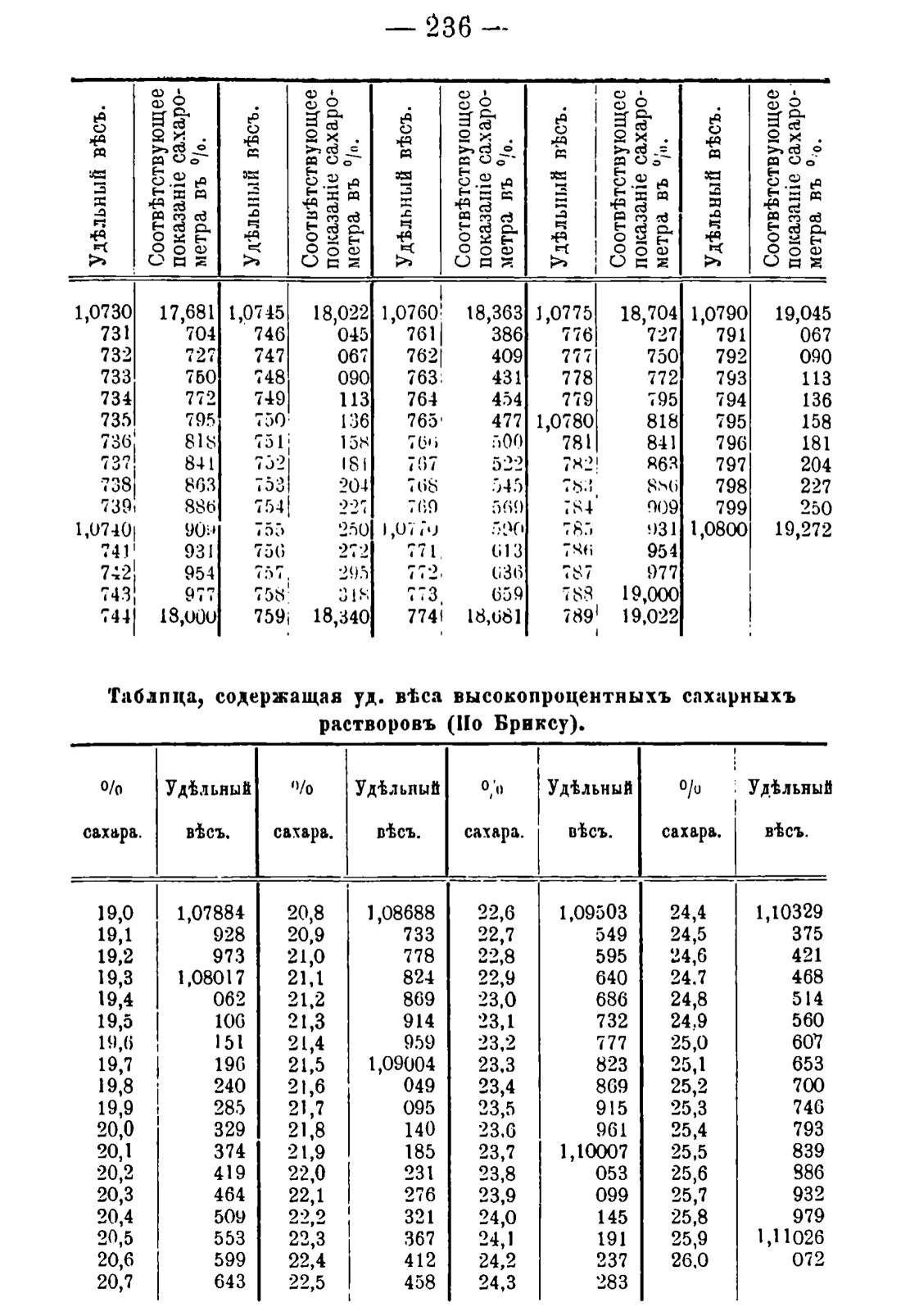 Скан страницы 246 книги «Руководство к винокуренному производству»