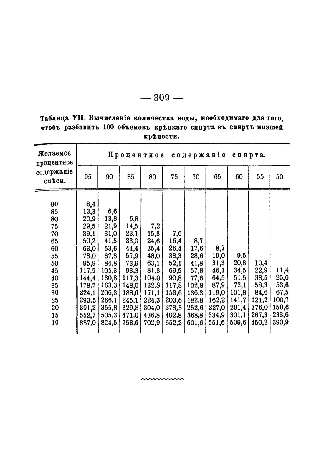 Скан страницы 319 книги «Руководство к винокуренному производству»