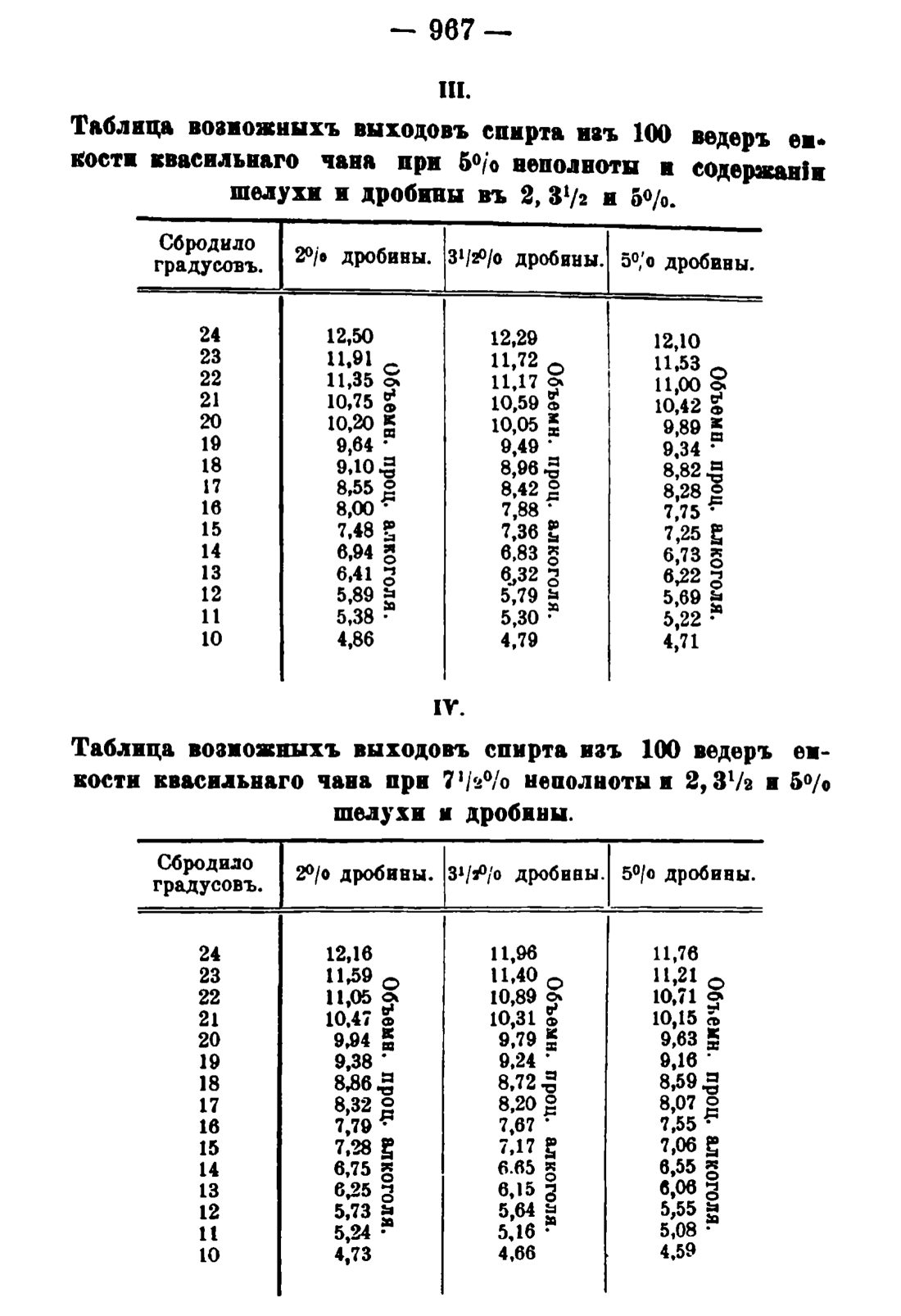 Скан страницы 981 книги «Руководство к винокуренному производству»