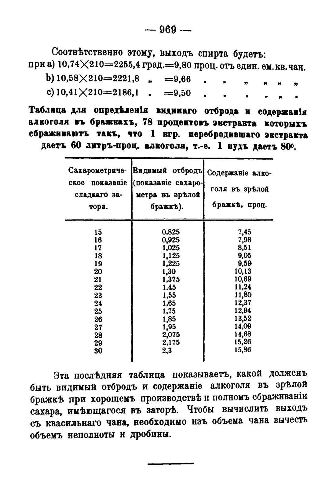 Скан страницы 983 книги «Руководство к винокуренному производству»