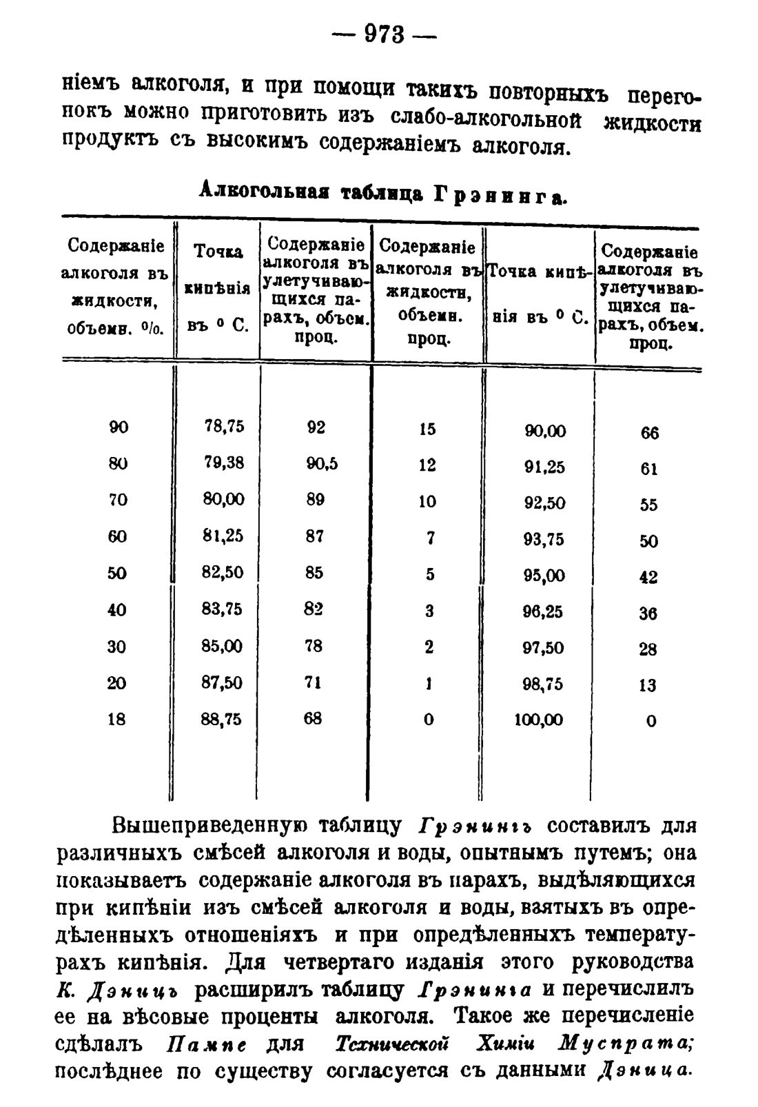 Скан страницы 987 книги «Руководство к винокуренному производству»