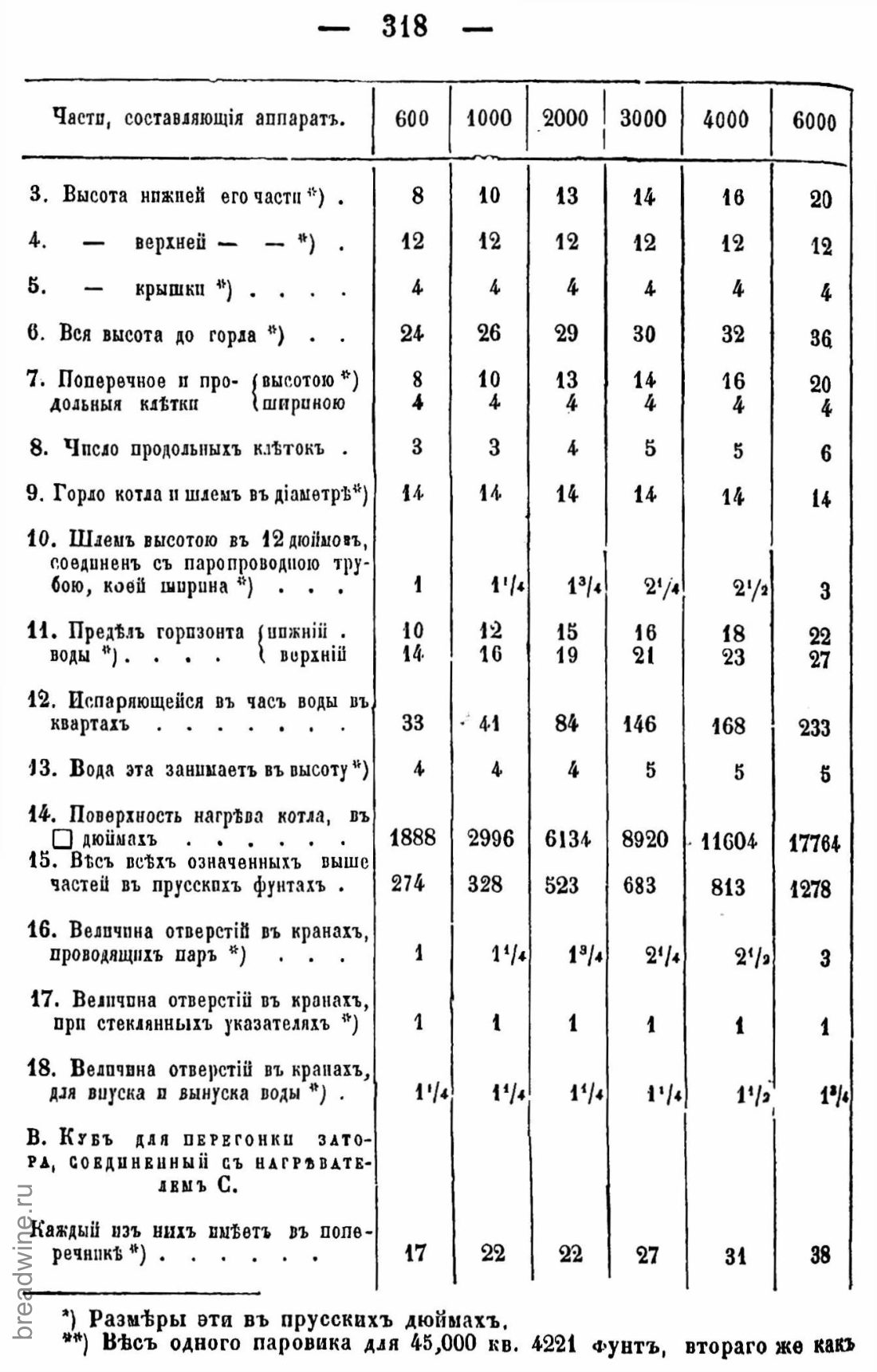 Скан страницы 333 книги «Руководство по винокурению»