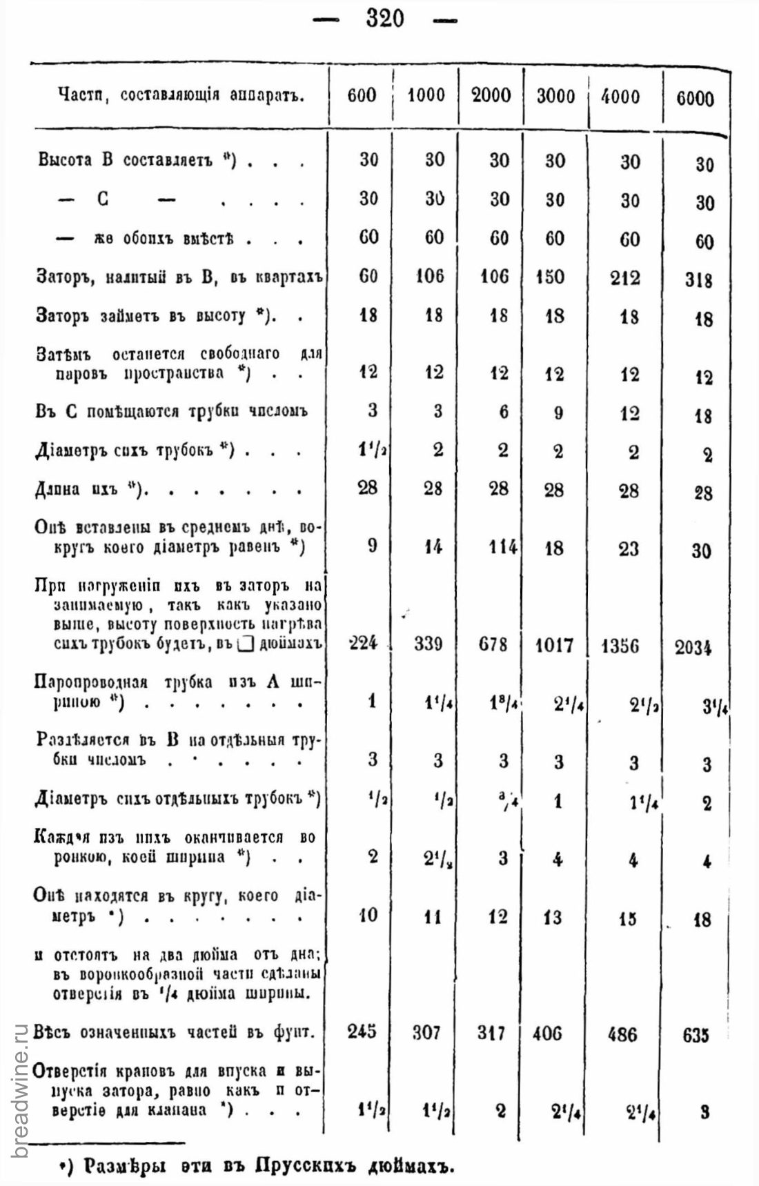 Скан страницы 335 книги «Руководство по винокурению»