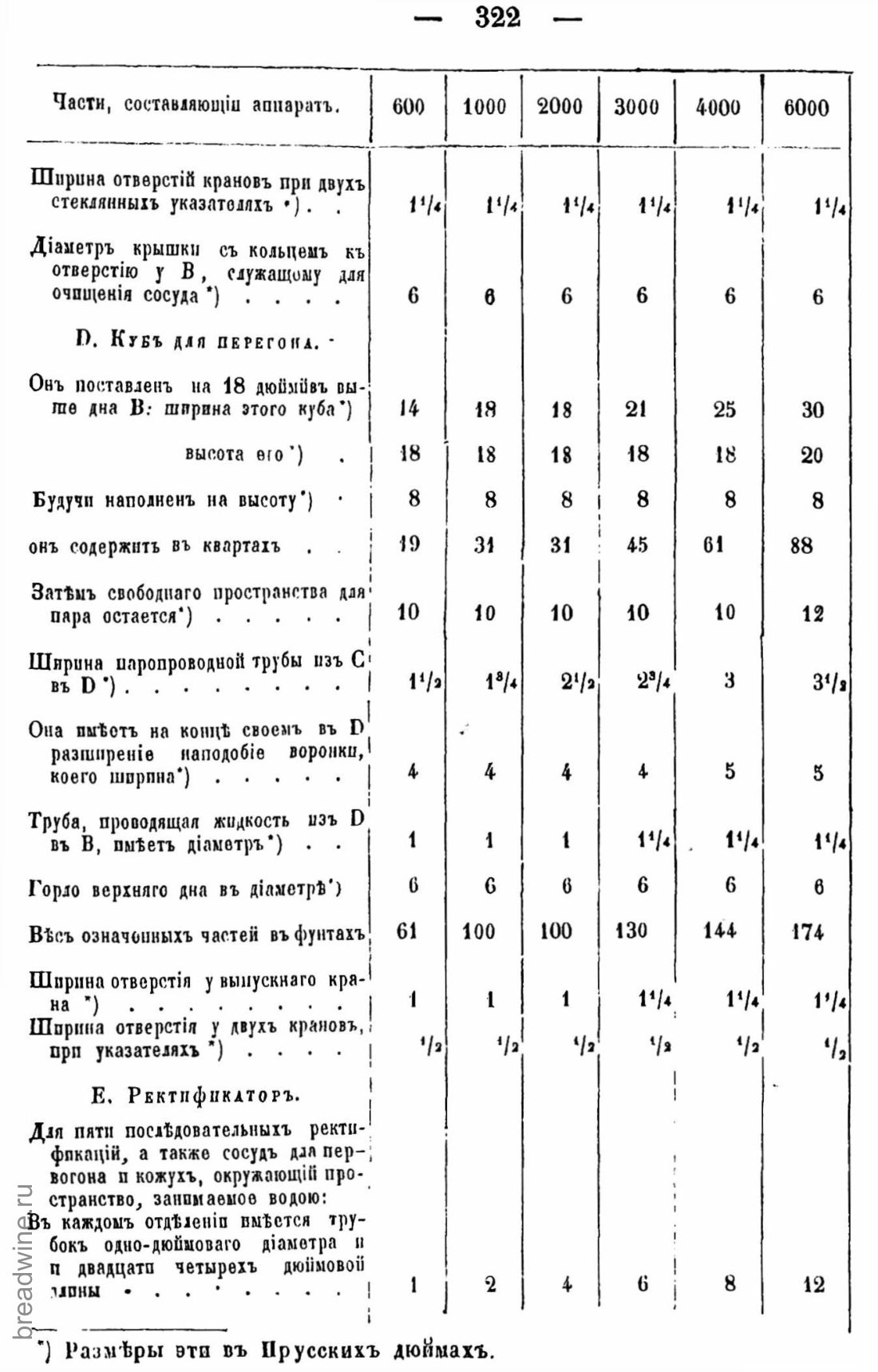 Скан страницы 337 книги «Руководство по винокурению»