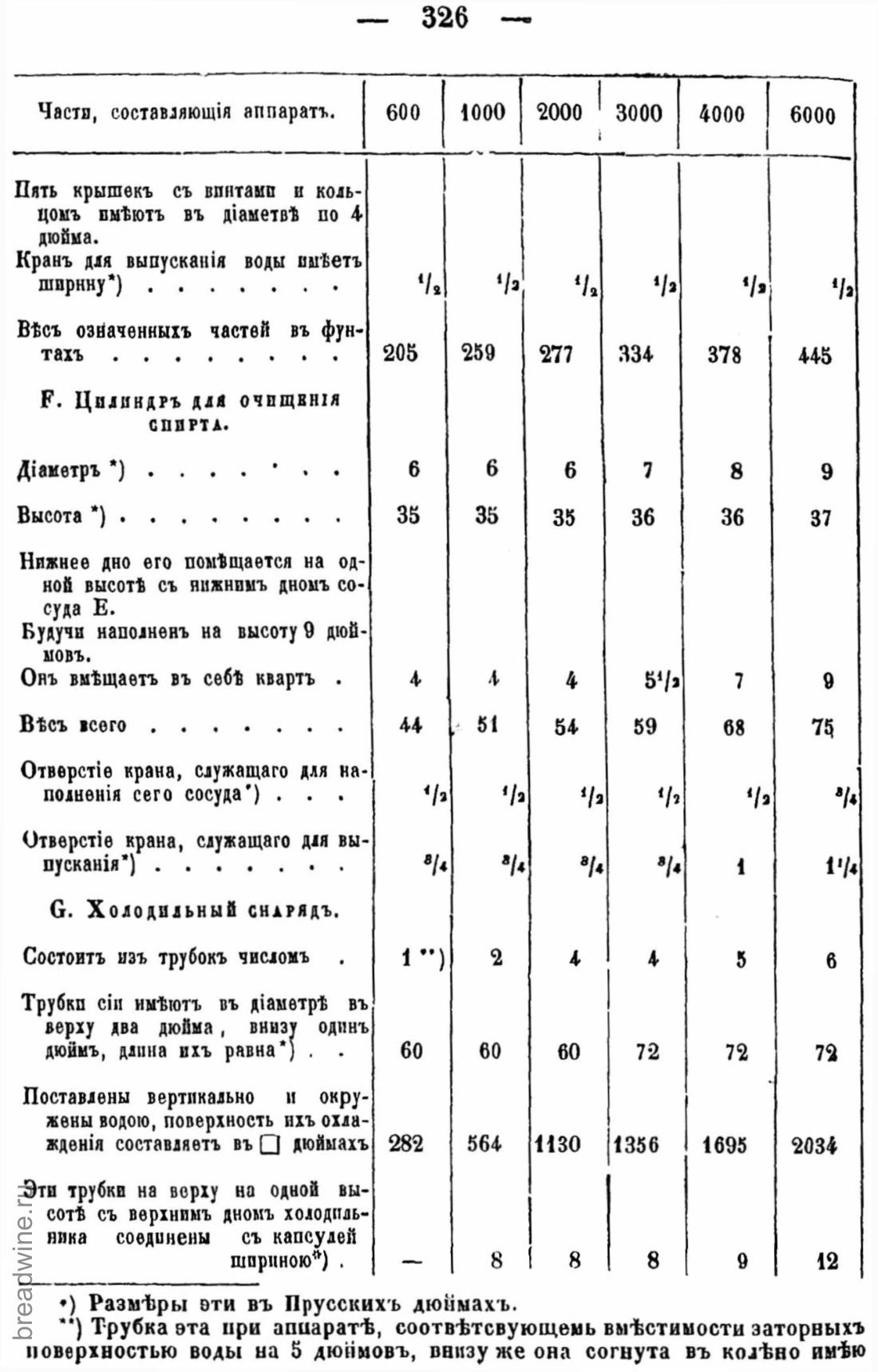 Скан страницы 341 книги «Руководство по винокурению»