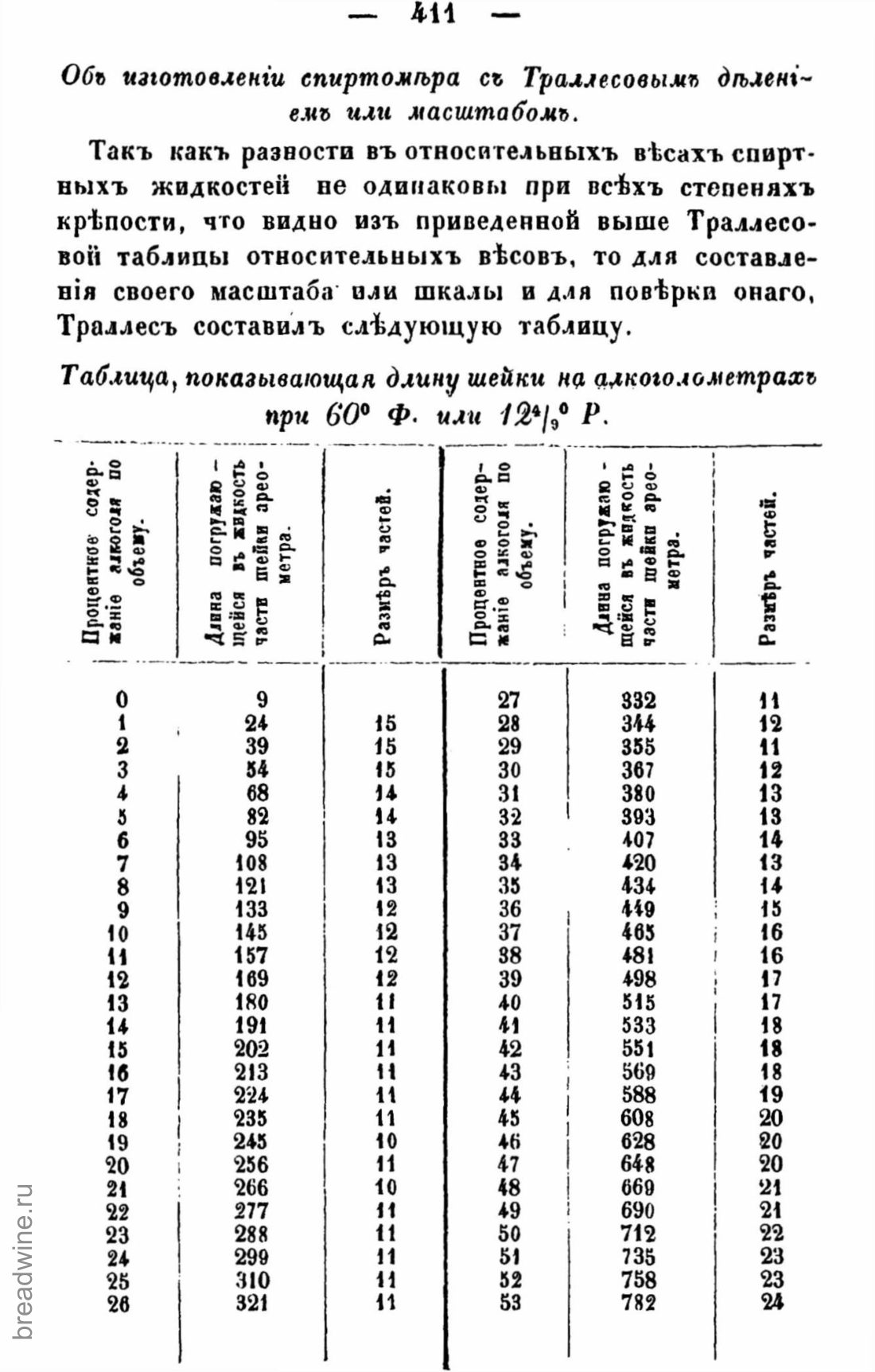 Скан страницы 426 книги «Руководство по винокурению»
