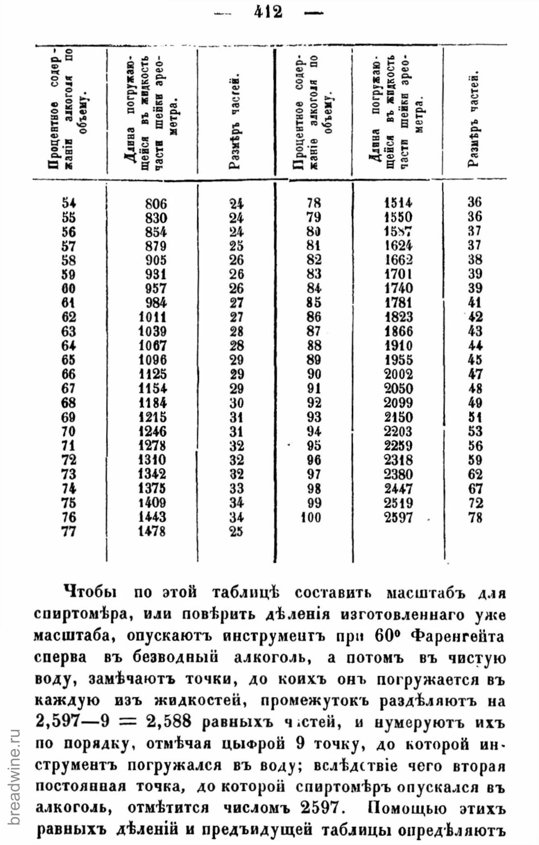Скан страницы 427 книги «Руководство по винокурению»