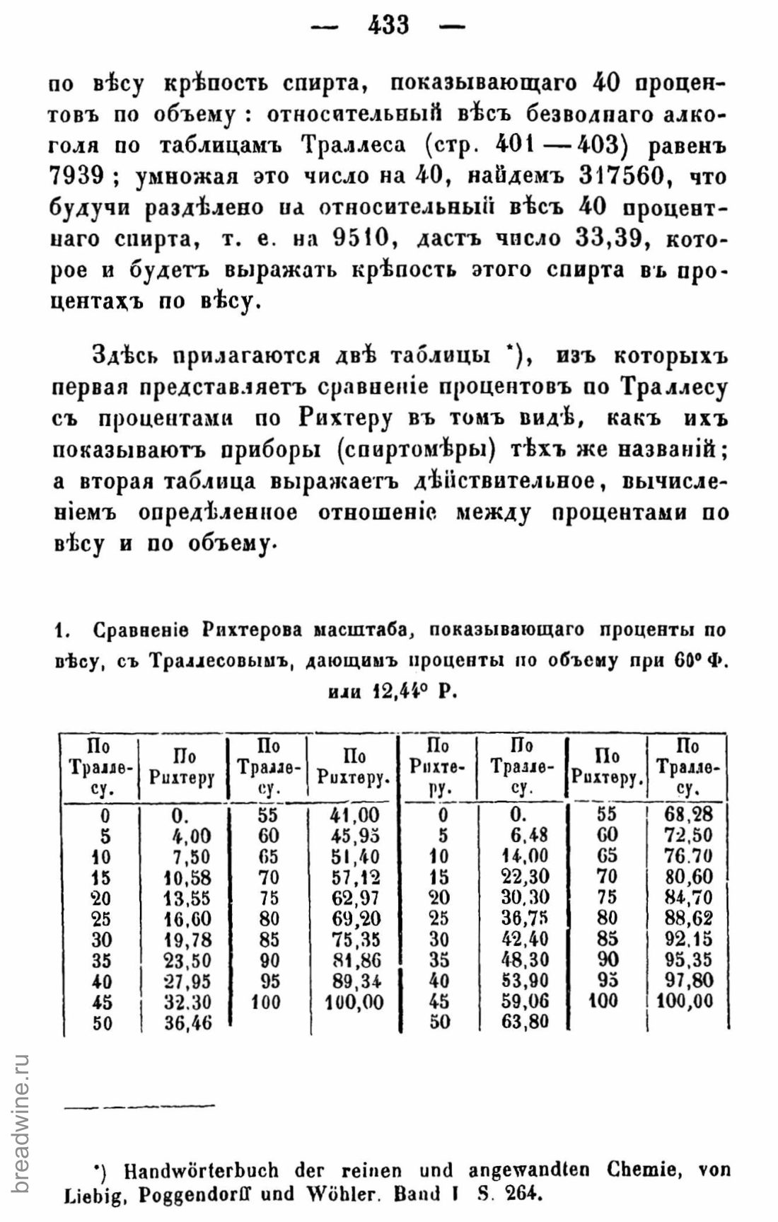 Скан страницы 448 книги «Руководство по винокурению»