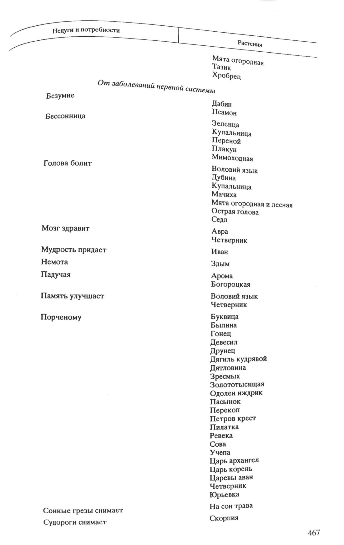 Скан страницы 54 книги «Травник Южной Сибири»